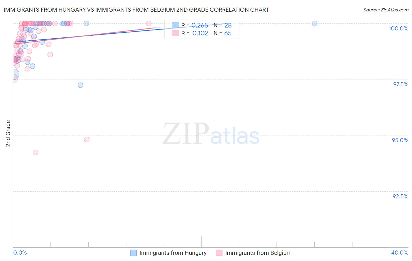 Immigrants from Hungary vs Immigrants from Belgium 2nd Grade