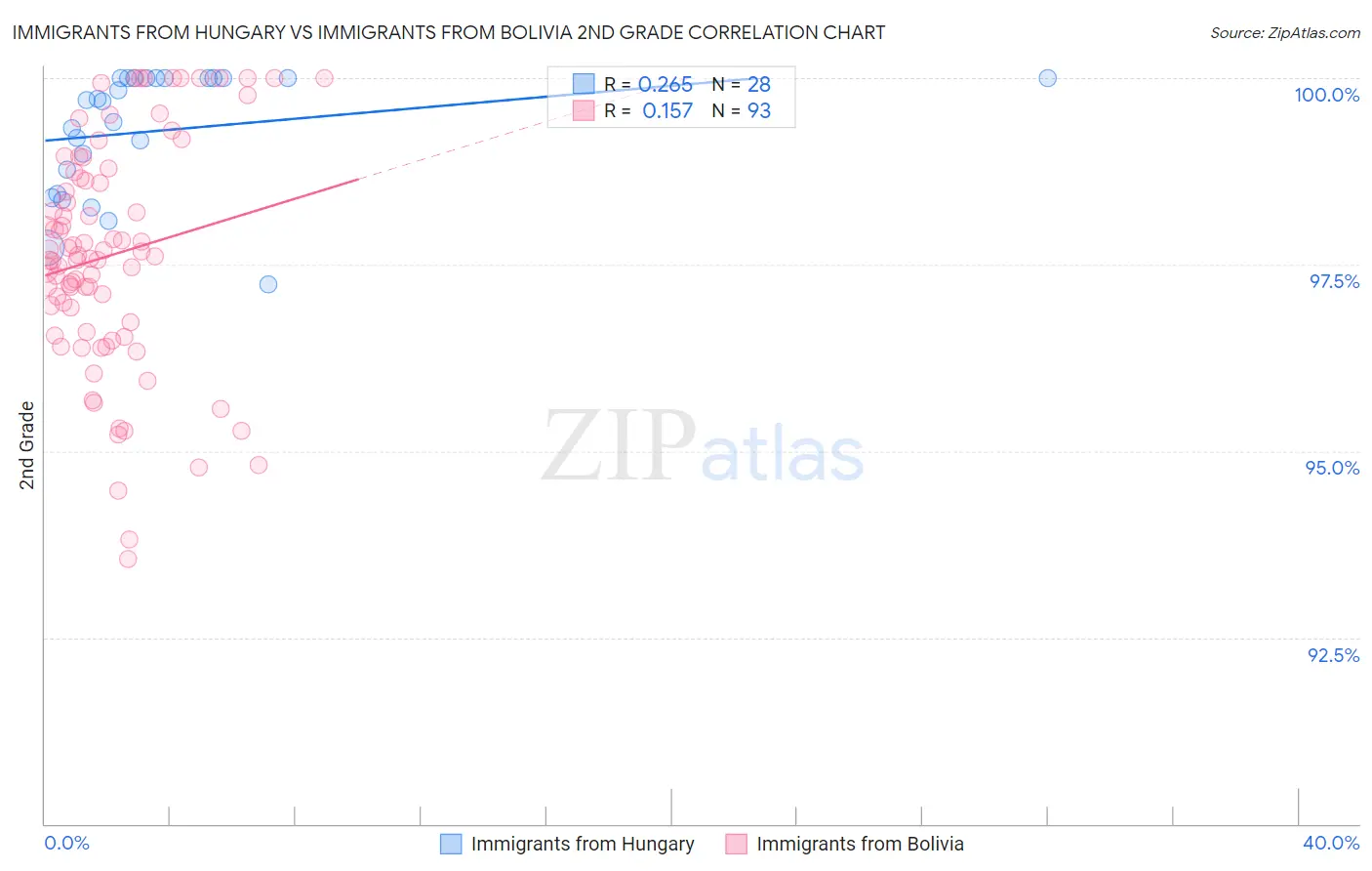 Immigrants from Hungary vs Immigrants from Bolivia 2nd Grade