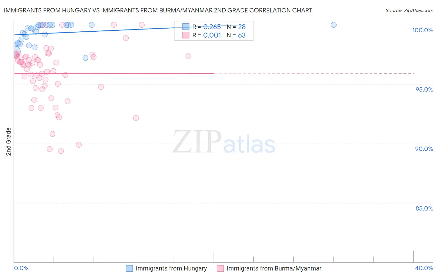 Immigrants from Hungary vs Immigrants from Burma/Myanmar 2nd Grade