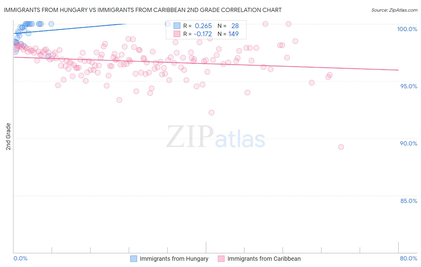 Immigrants from Hungary vs Immigrants from Caribbean 2nd Grade