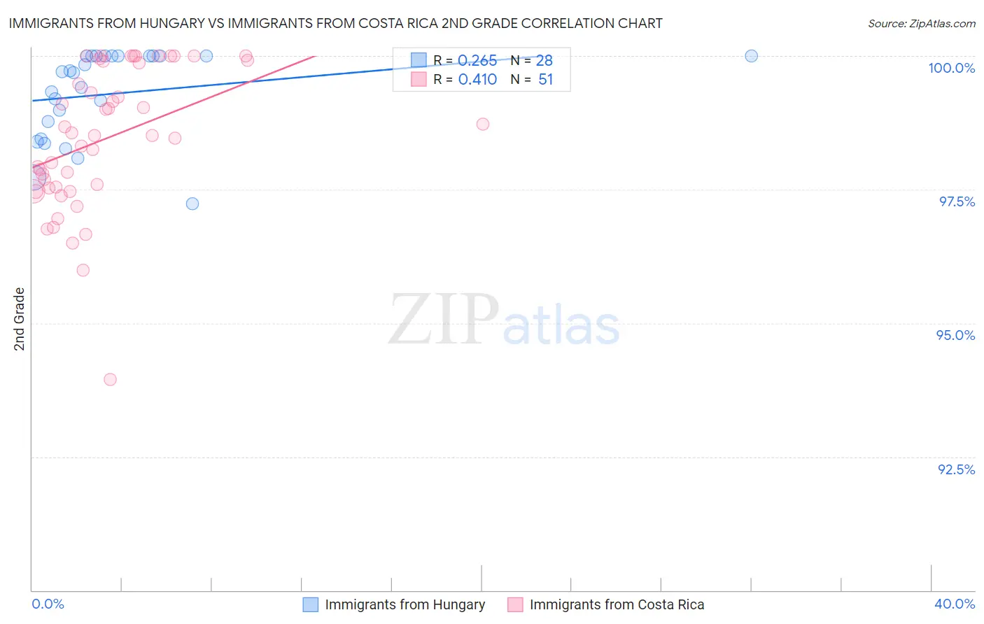 Immigrants from Hungary vs Immigrants from Costa Rica 2nd Grade