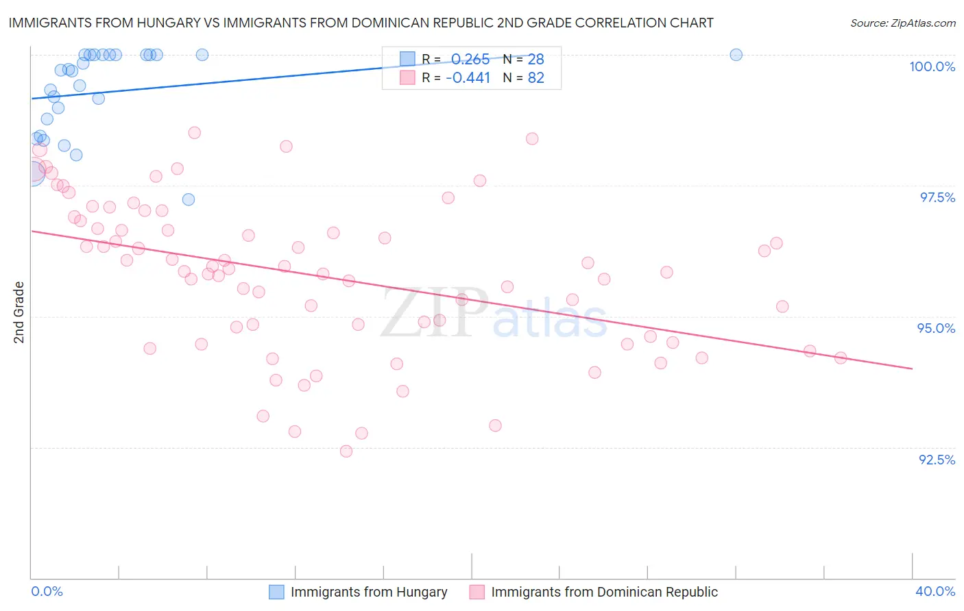 Immigrants from Hungary vs Immigrants from Dominican Republic 2nd Grade