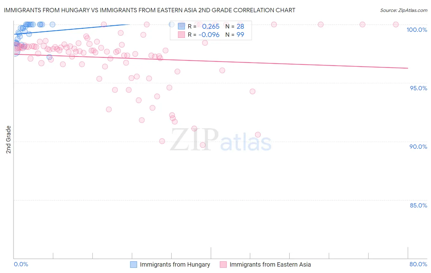Immigrants from Hungary vs Immigrants from Eastern Asia 2nd Grade
