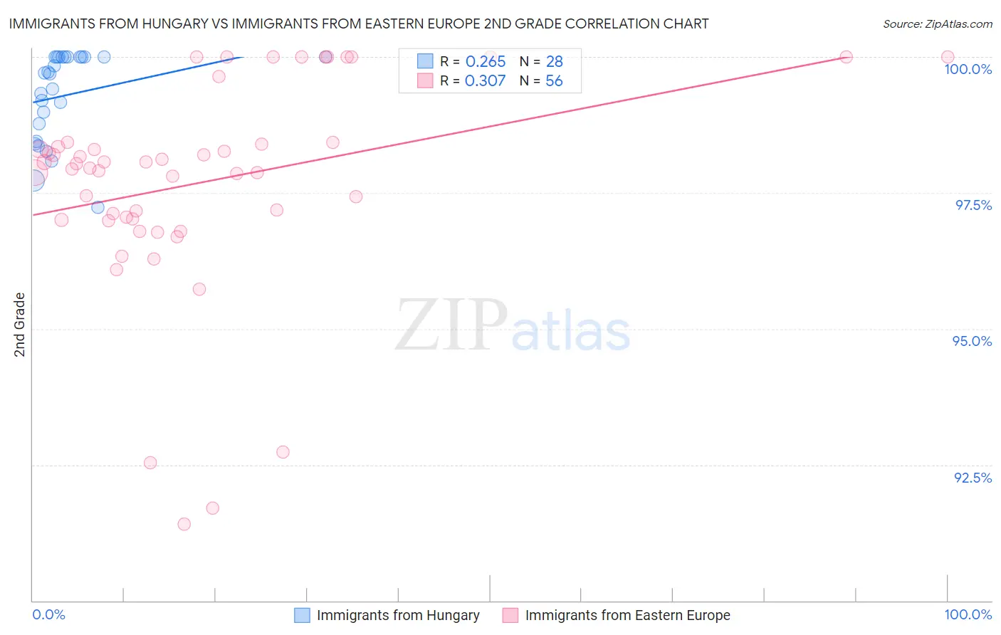 Immigrants from Hungary vs Immigrants from Eastern Europe 2nd Grade