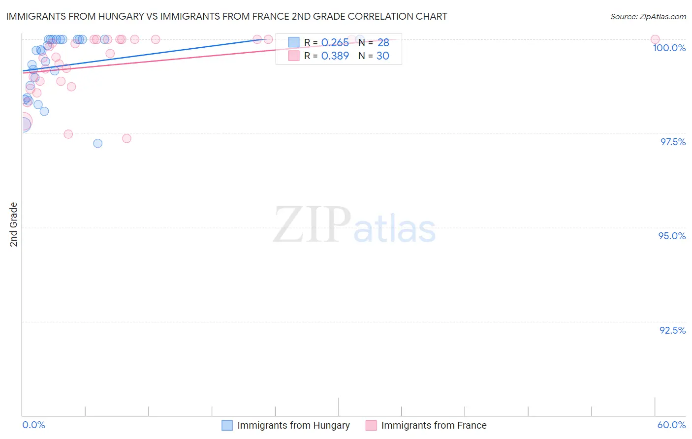 Immigrants from Hungary vs Immigrants from France 2nd Grade
