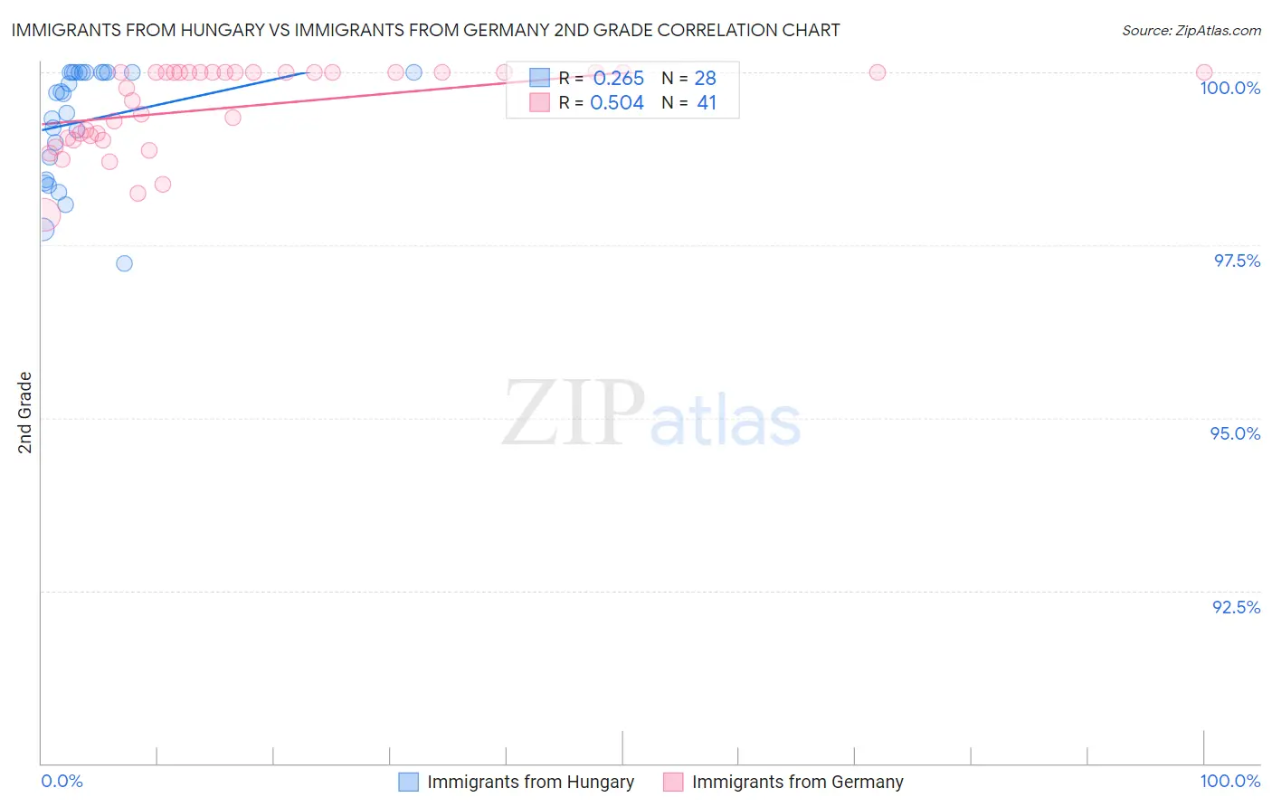 Immigrants from Hungary vs Immigrants from Germany 2nd Grade