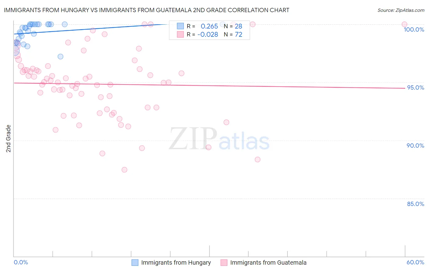 Immigrants from Hungary vs Immigrants from Guatemala 2nd Grade