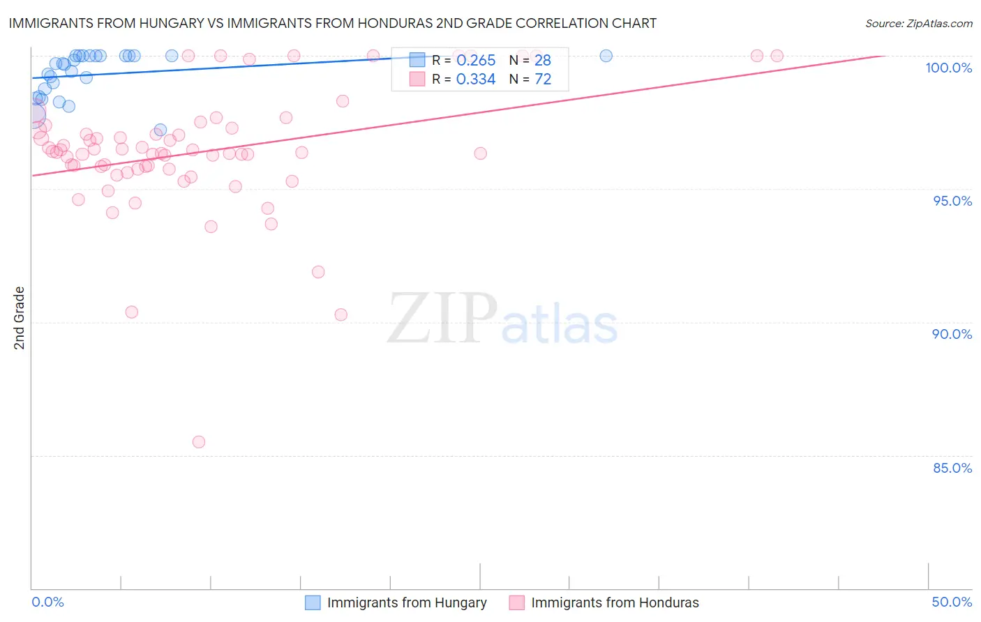 Immigrants from Hungary vs Immigrants from Honduras 2nd Grade