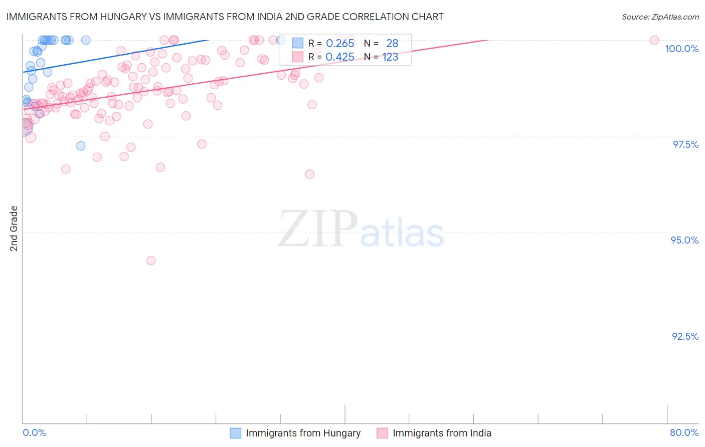 Immigrants from Hungary vs Immigrants from India 2nd Grade
