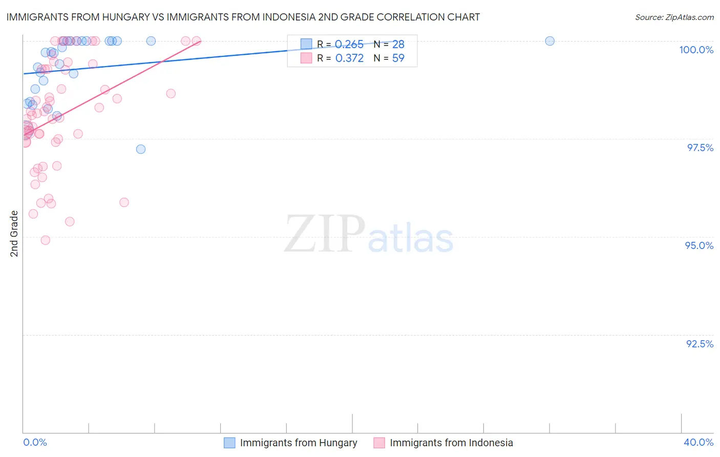 Immigrants from Hungary vs Immigrants from Indonesia 2nd Grade