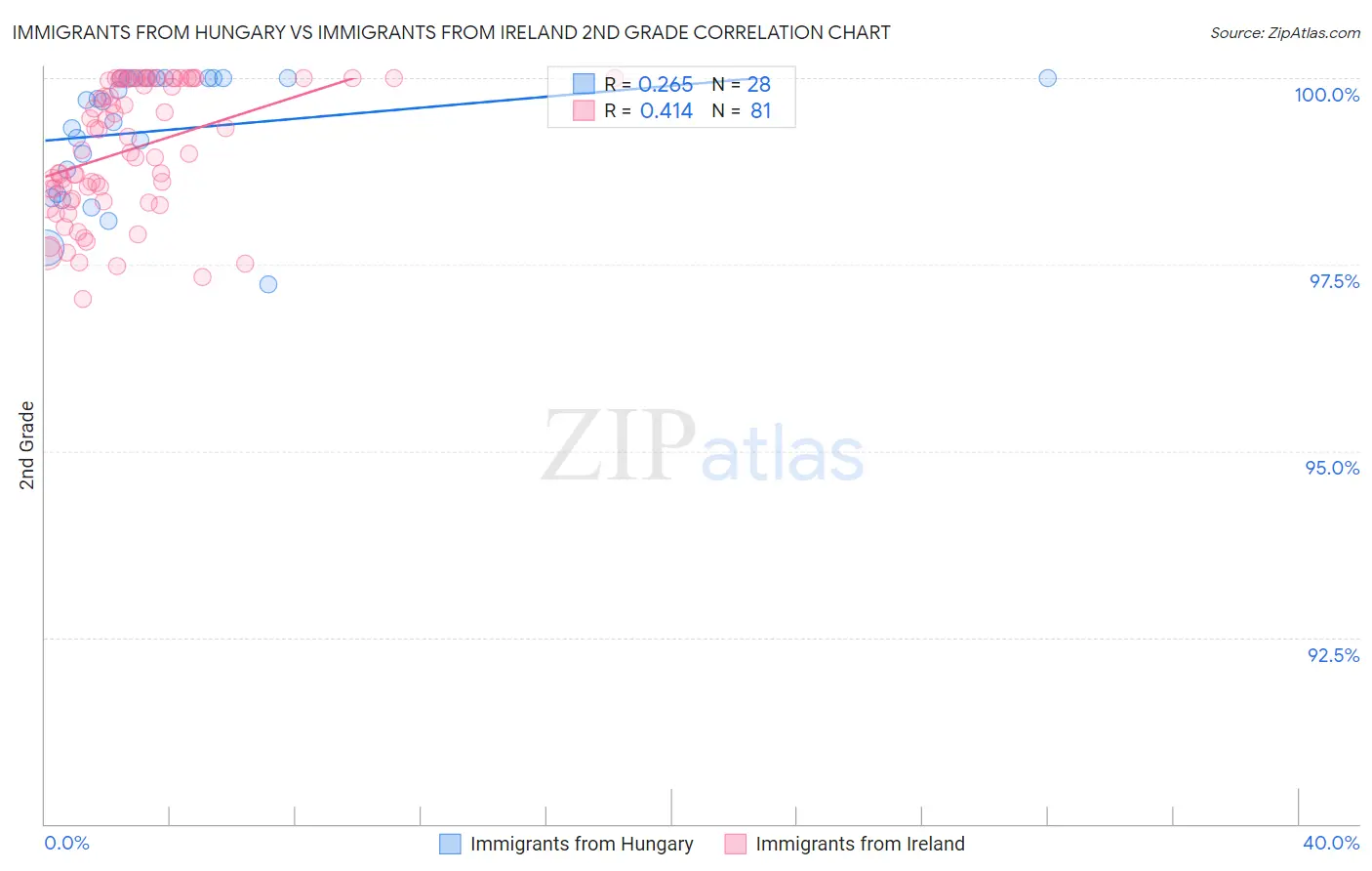 Immigrants from Hungary vs Immigrants from Ireland 2nd Grade