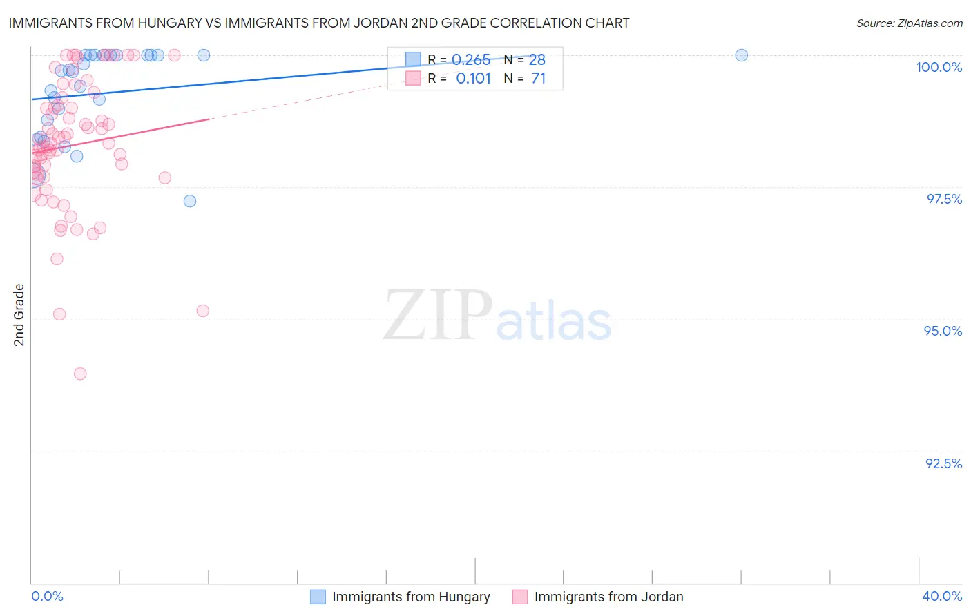 Immigrants from Hungary vs Immigrants from Jordan 2nd Grade