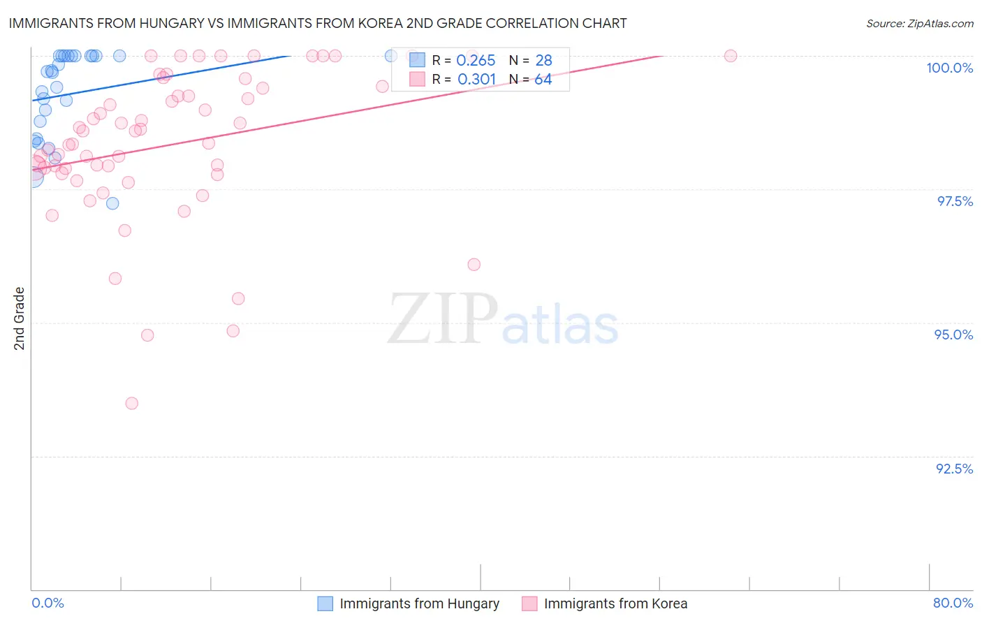 Immigrants from Hungary vs Immigrants from Korea 2nd Grade