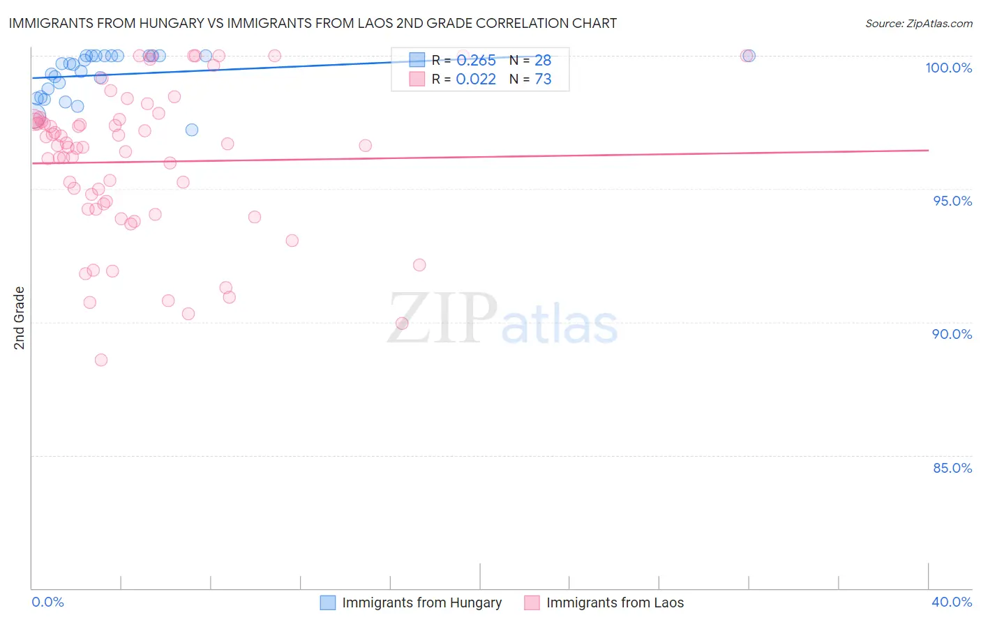 Immigrants from Hungary vs Immigrants from Laos 2nd Grade