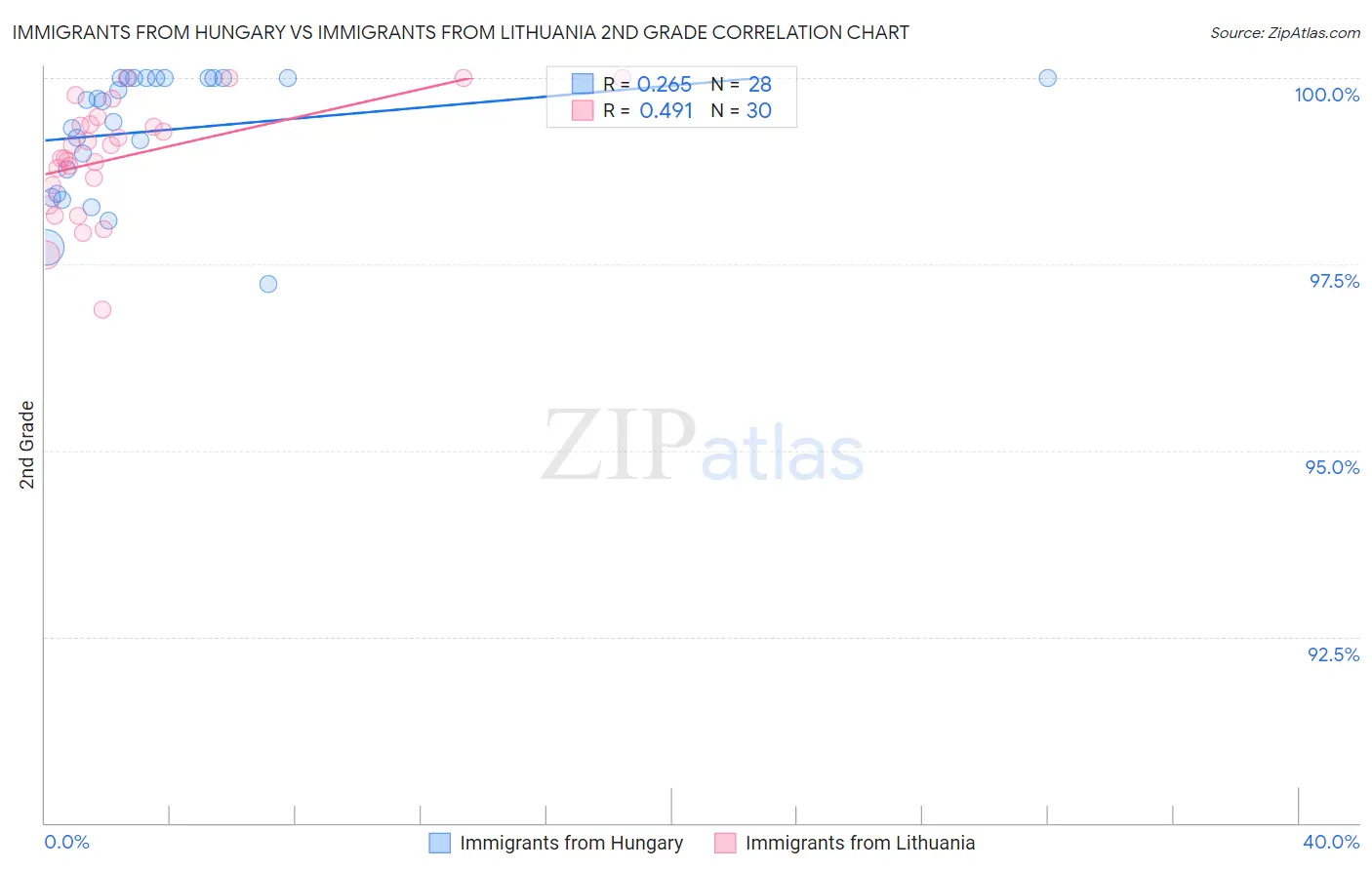 Immigrants from Hungary vs Immigrants from Lithuania 2nd Grade