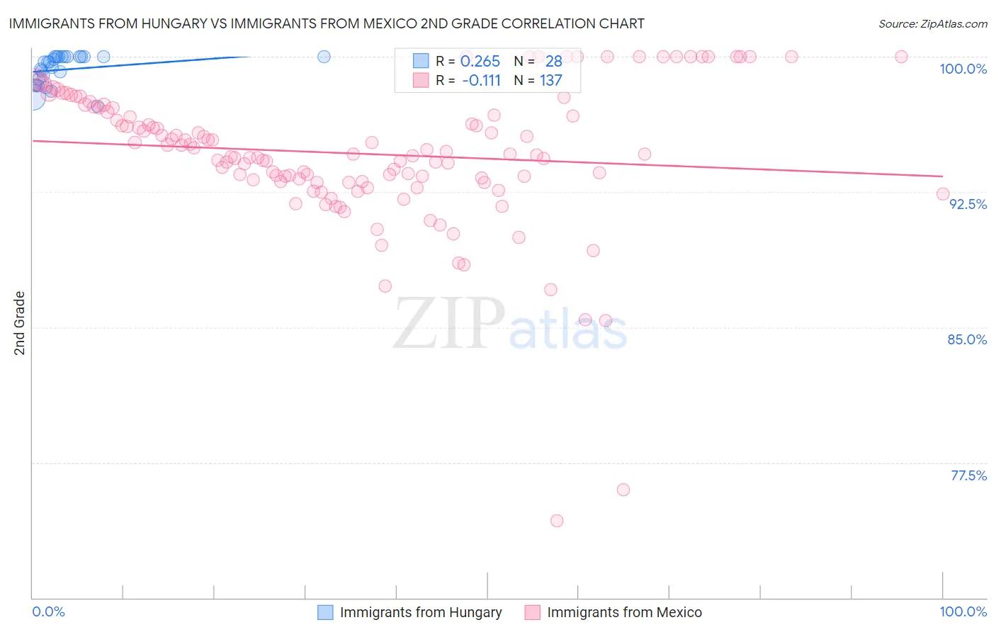 Immigrants from Hungary vs Immigrants from Mexico 2nd Grade