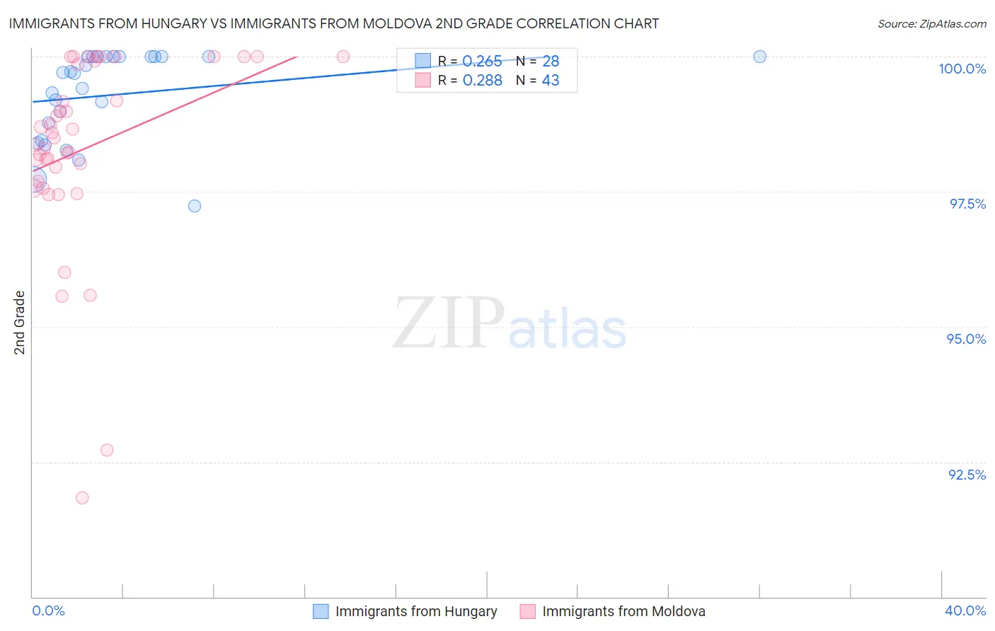 Immigrants from Hungary vs Immigrants from Moldova 2nd Grade