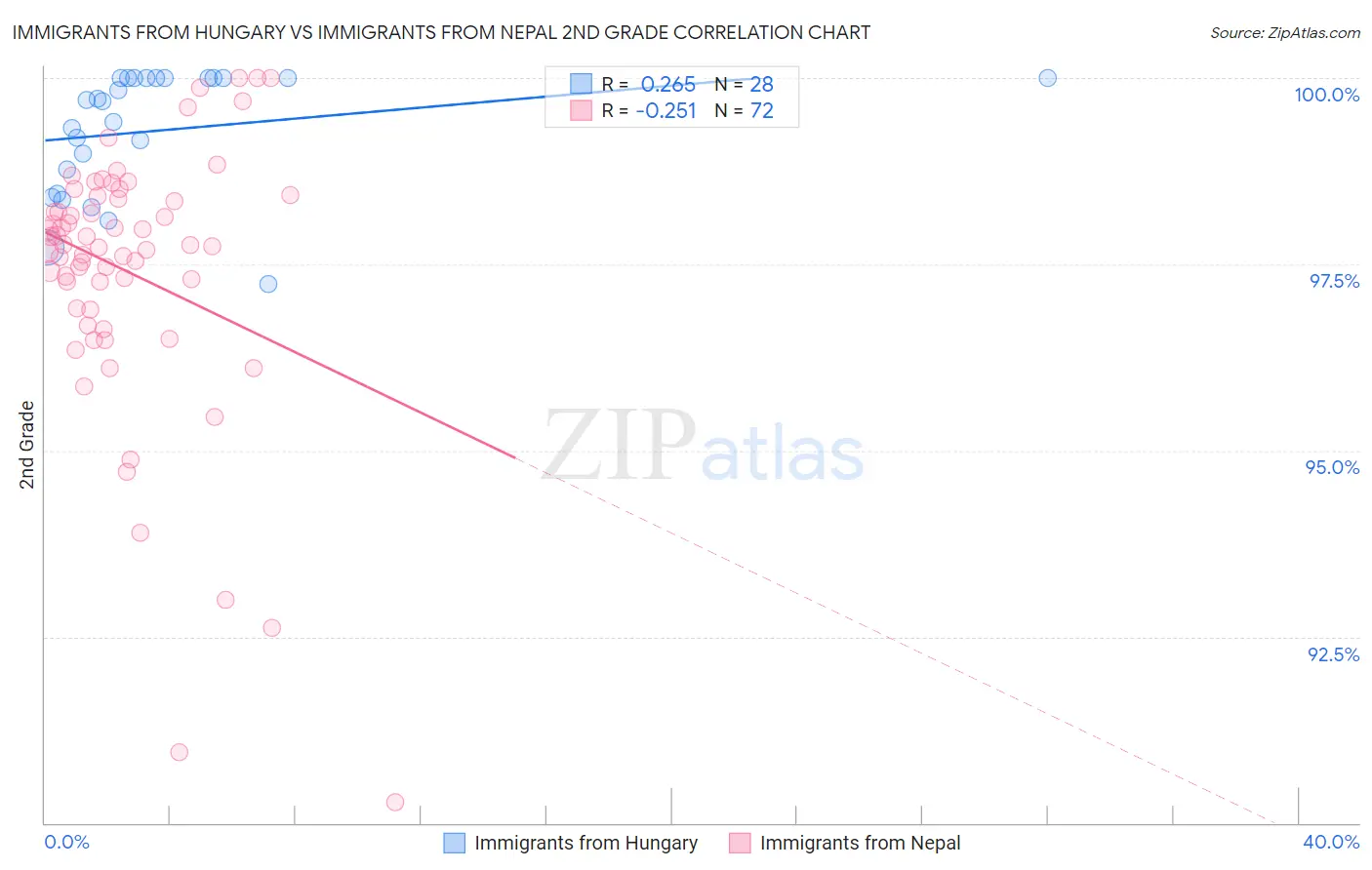 Immigrants from Hungary vs Immigrants from Nepal 2nd Grade