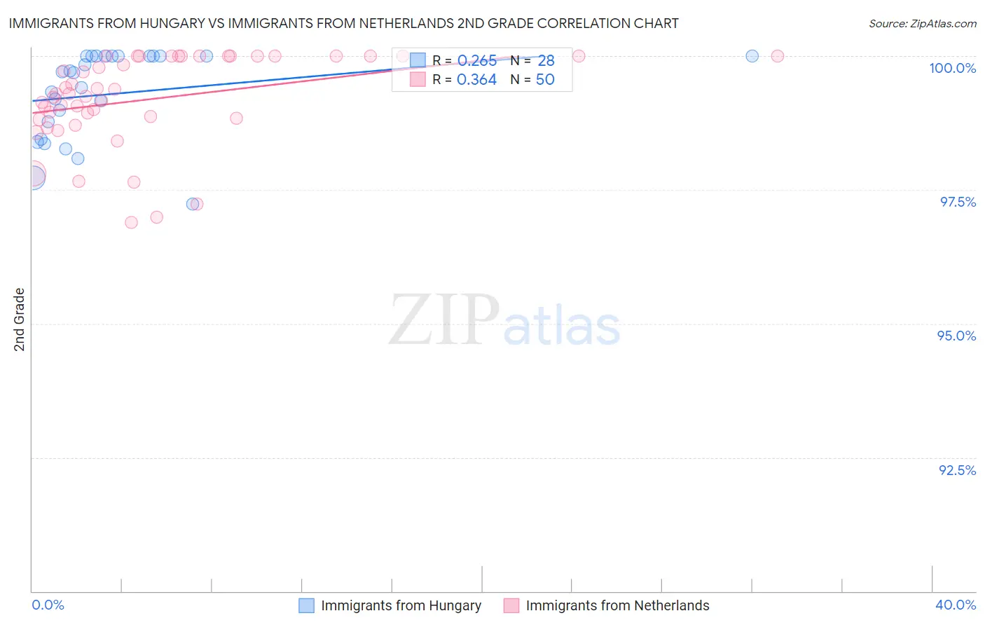 Immigrants from Hungary vs Immigrants from Netherlands 2nd Grade