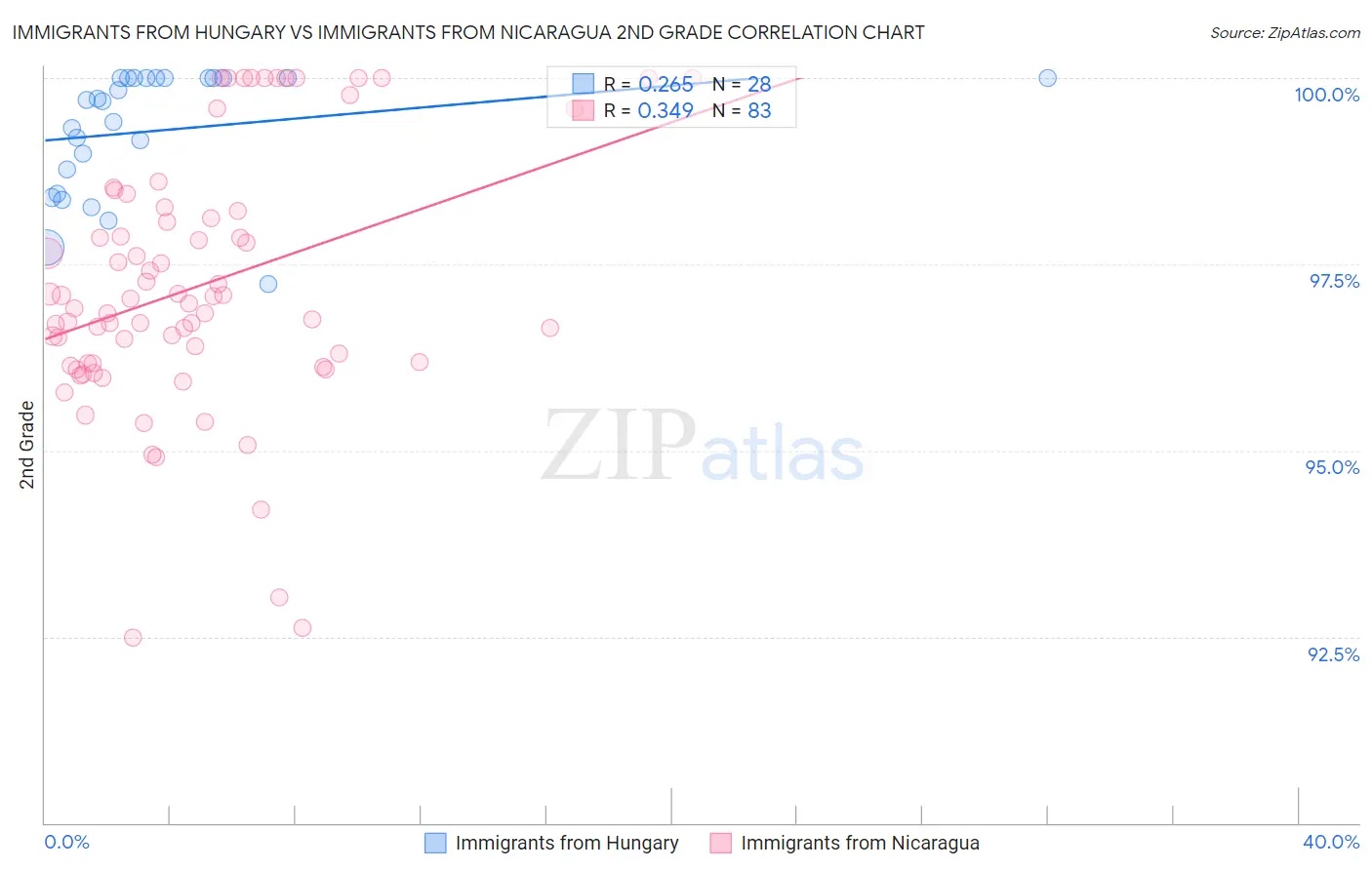 Immigrants from Hungary vs Immigrants from Nicaragua 2nd Grade