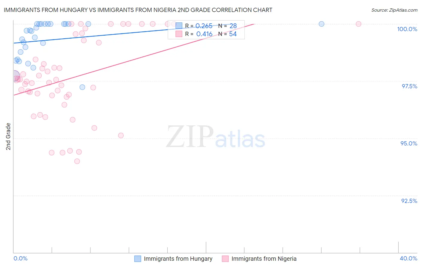Immigrants from Hungary vs Immigrants from Nigeria 2nd Grade