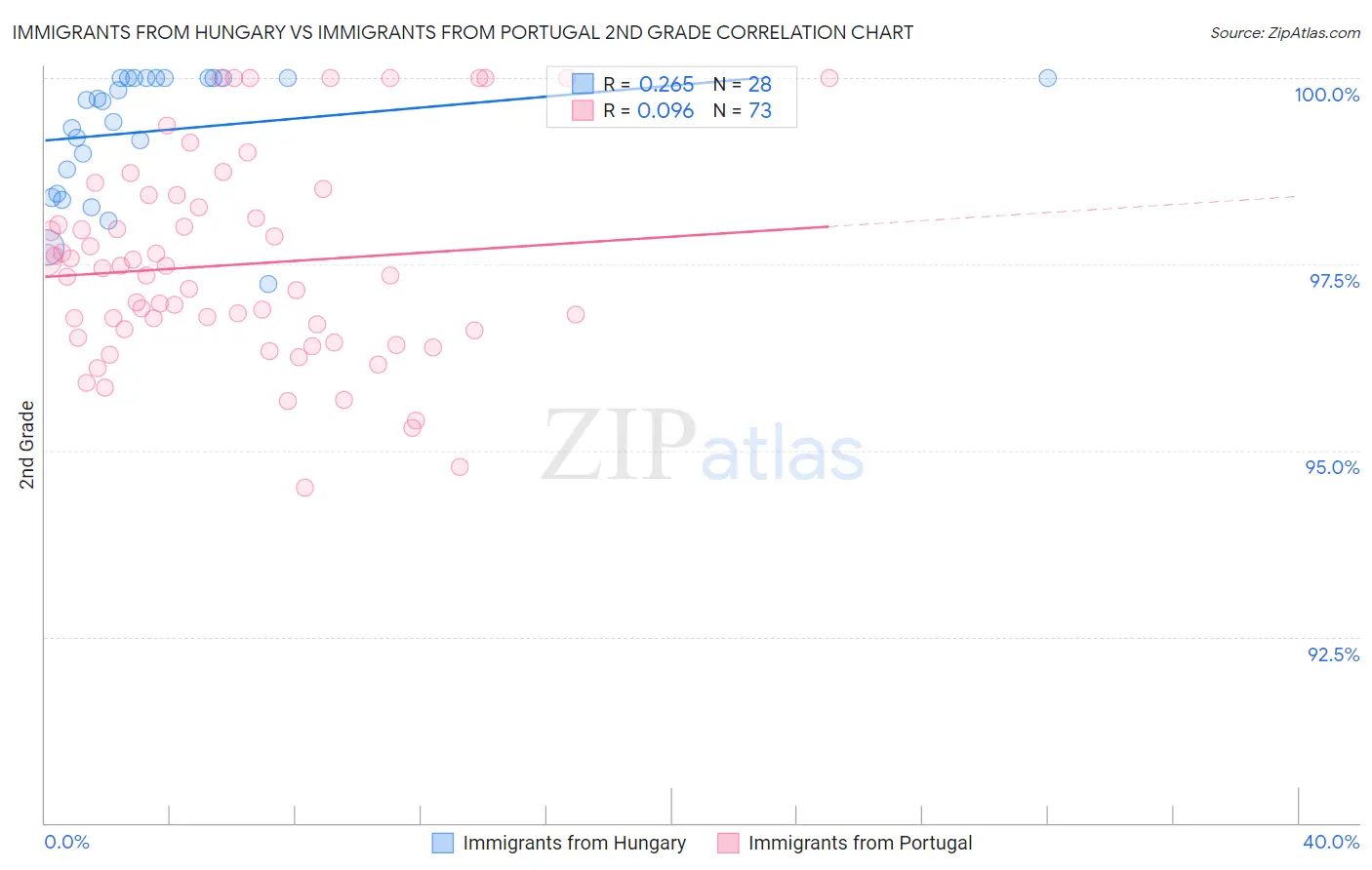 Immigrants from Hungary vs Immigrants from Portugal 2nd Grade