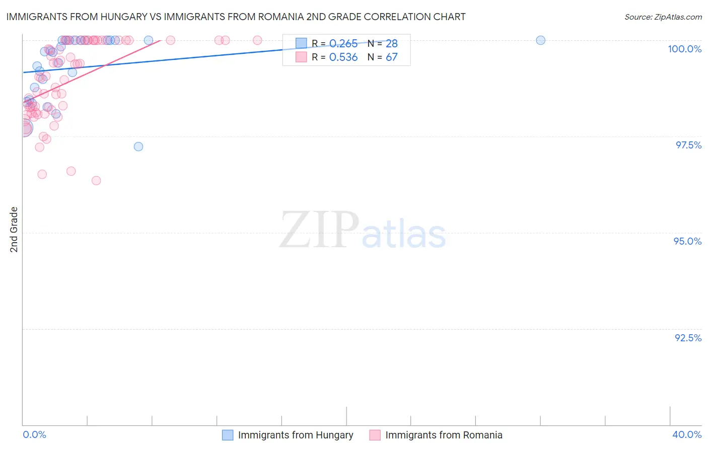 Immigrants from Hungary vs Immigrants from Romania 2nd Grade
