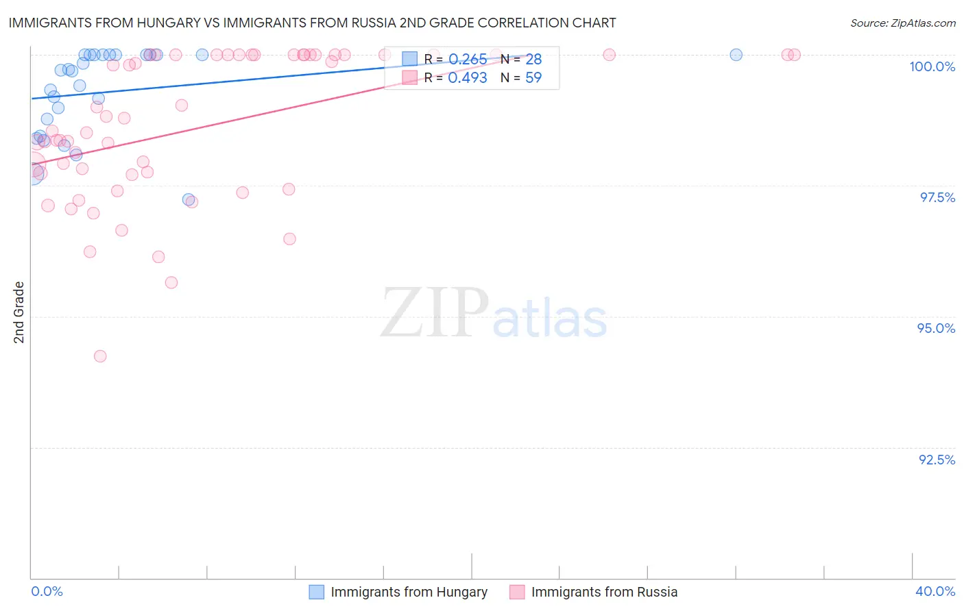 Immigrants from Hungary vs Immigrants from Russia 2nd Grade
