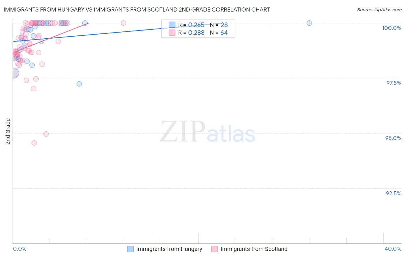 Immigrants from Hungary vs Immigrants from Scotland 2nd Grade