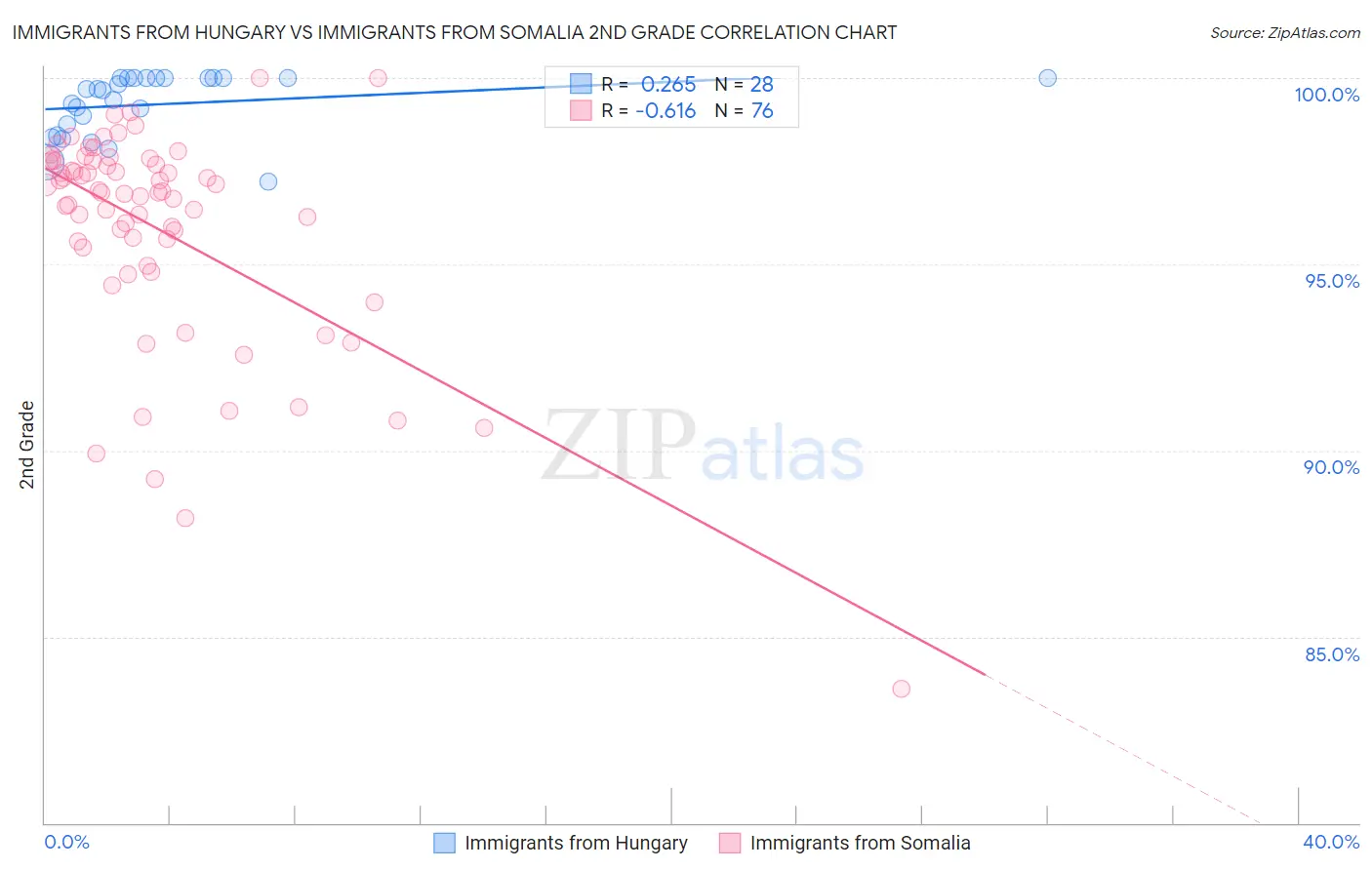 Immigrants from Hungary vs Immigrants from Somalia 2nd Grade
