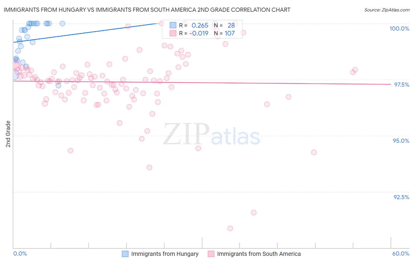 Immigrants from Hungary vs Immigrants from South America 2nd Grade