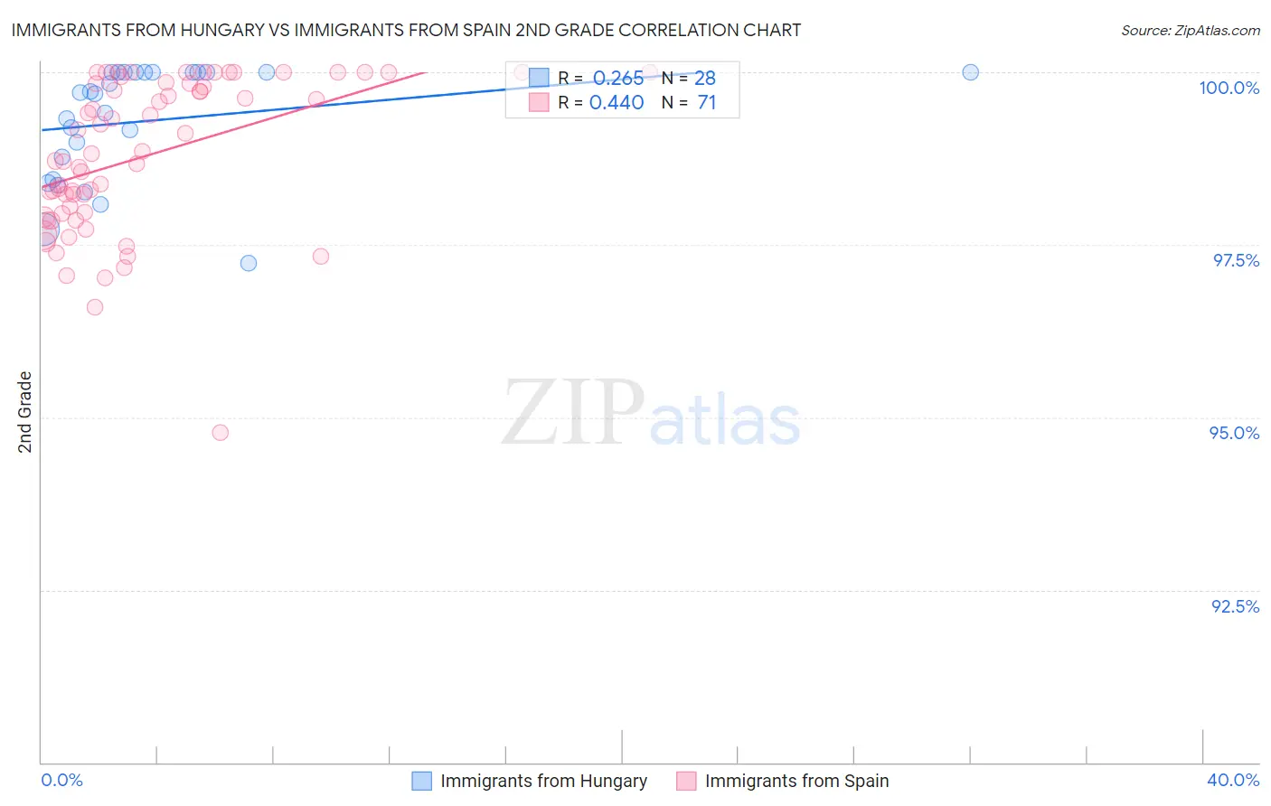Immigrants from Hungary vs Immigrants from Spain 2nd Grade
