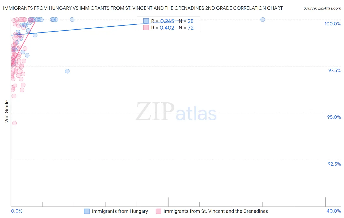 Immigrants from Hungary vs Immigrants from St. Vincent and the Grenadines 2nd Grade