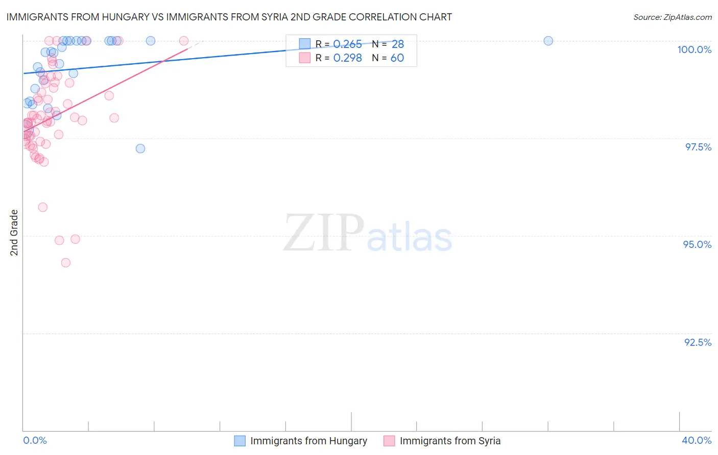 Immigrants from Hungary vs Immigrants from Syria 2nd Grade