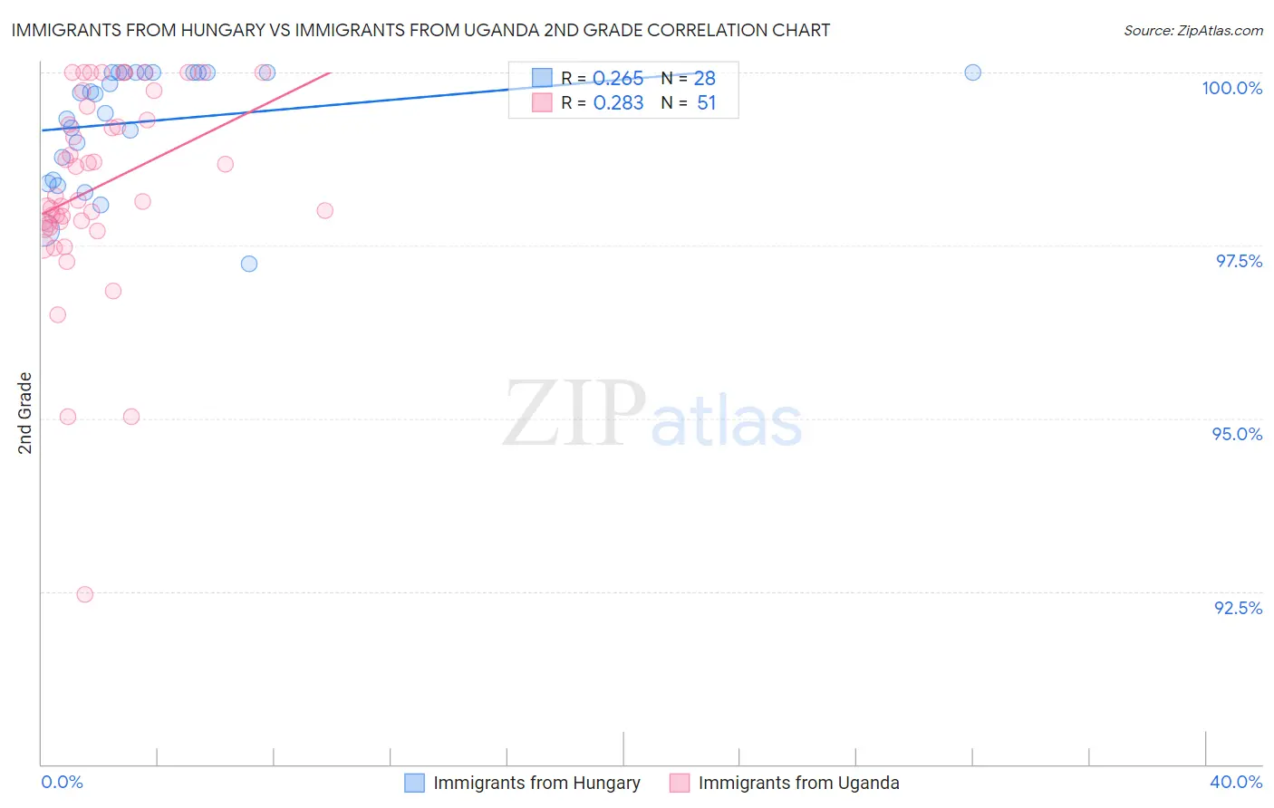 Immigrants from Hungary vs Immigrants from Uganda 2nd Grade