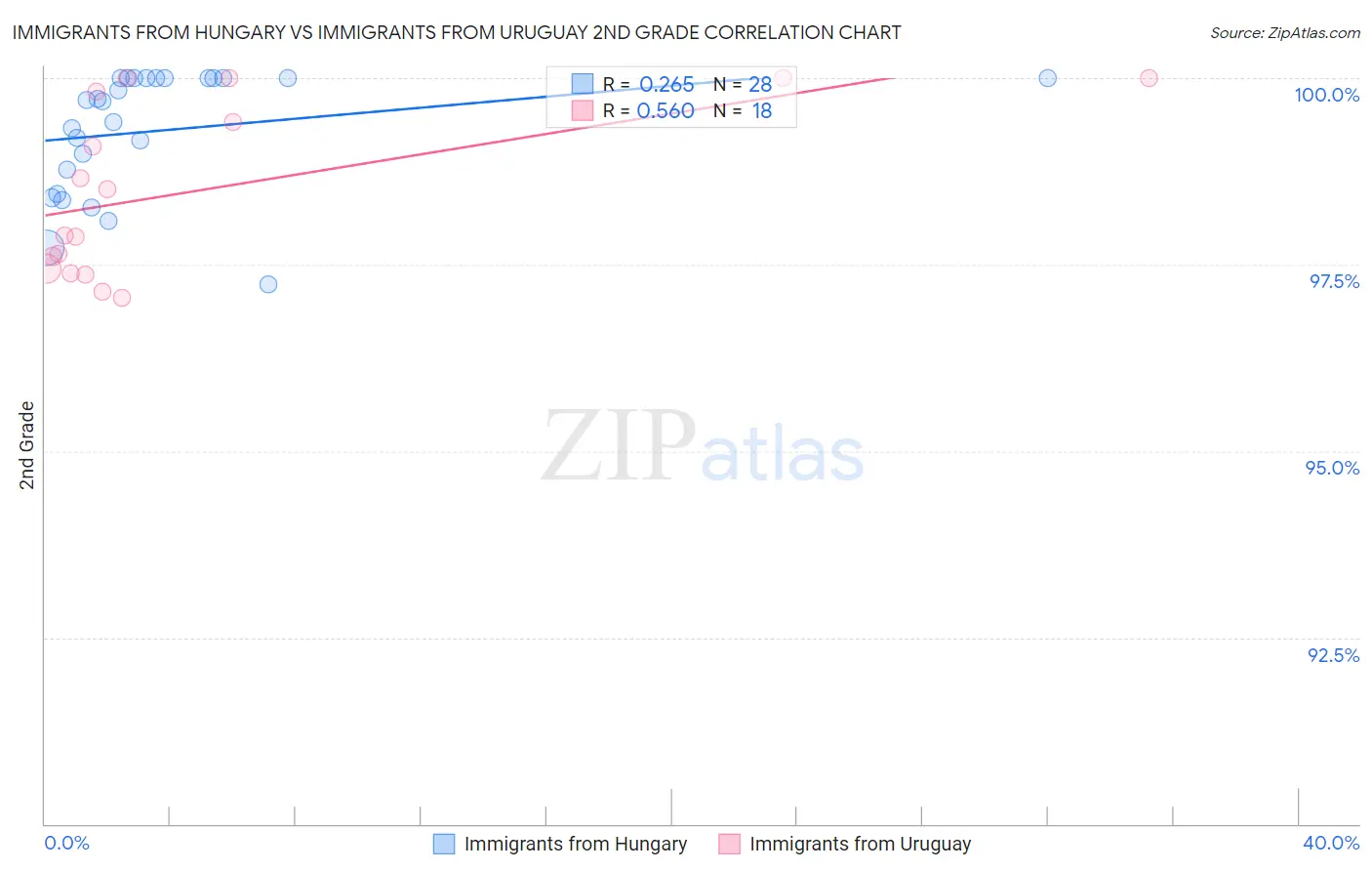 Immigrants from Hungary vs Immigrants from Uruguay 2nd Grade