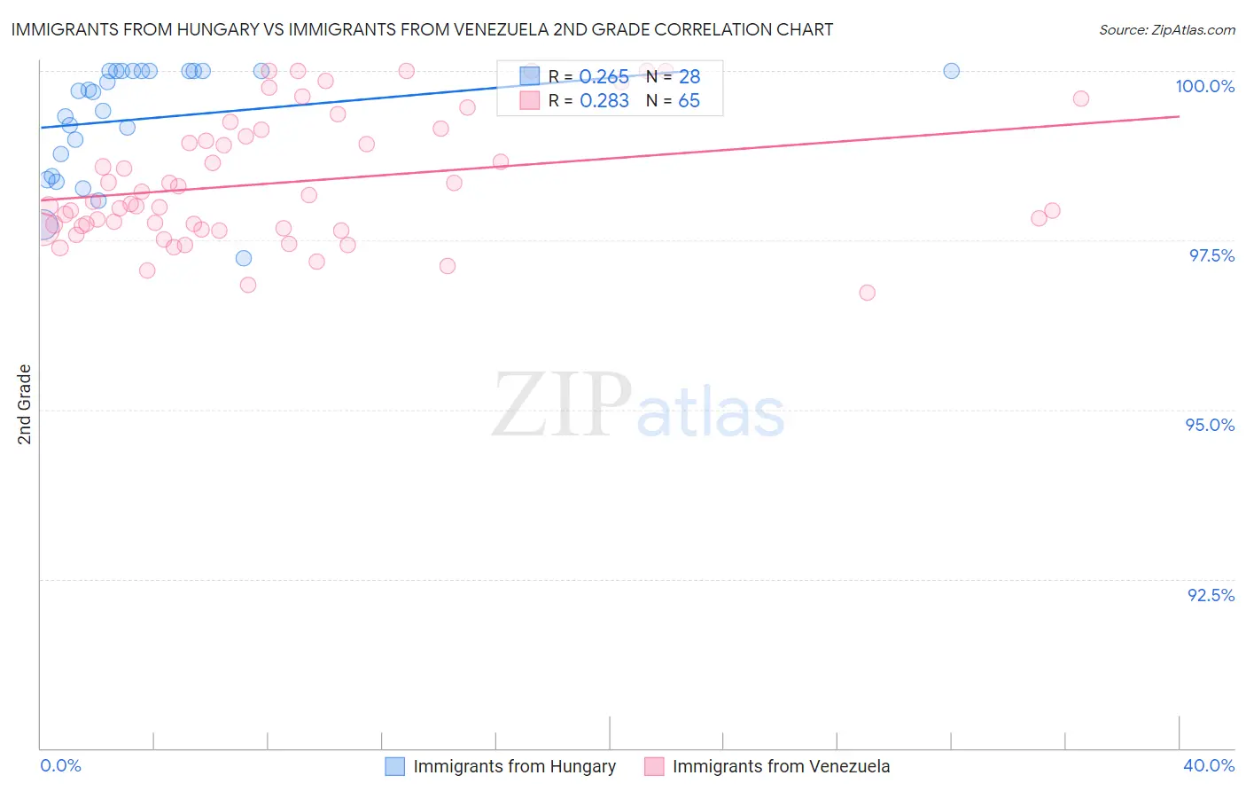 Immigrants from Hungary vs Immigrants from Venezuela 2nd Grade