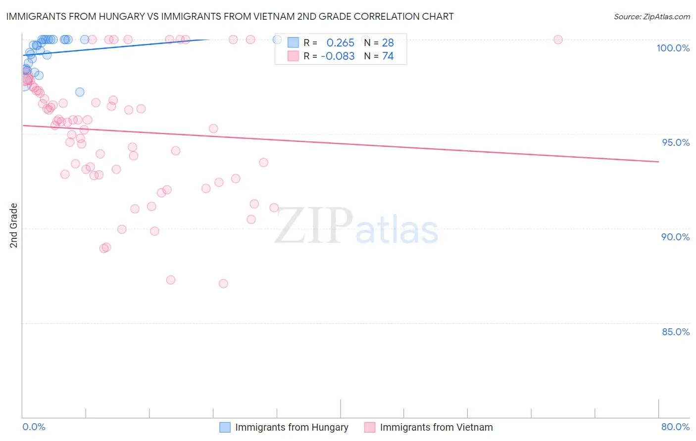 Immigrants from Hungary vs Immigrants from Vietnam 2nd Grade