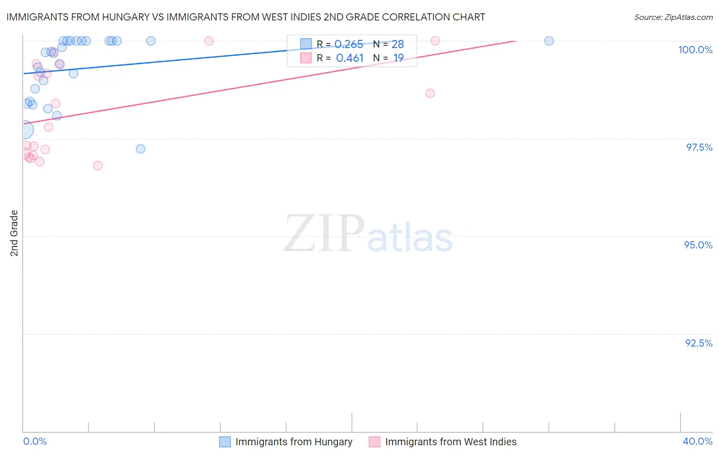 Immigrants from Hungary vs Immigrants from West Indies 2nd Grade