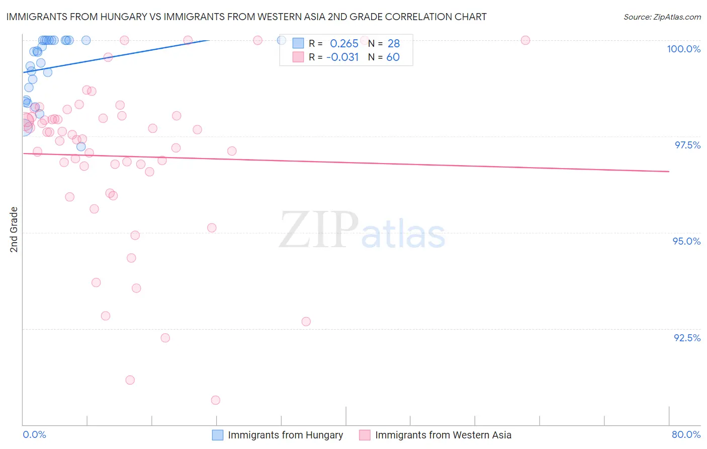 Immigrants from Hungary vs Immigrants from Western Asia 2nd Grade