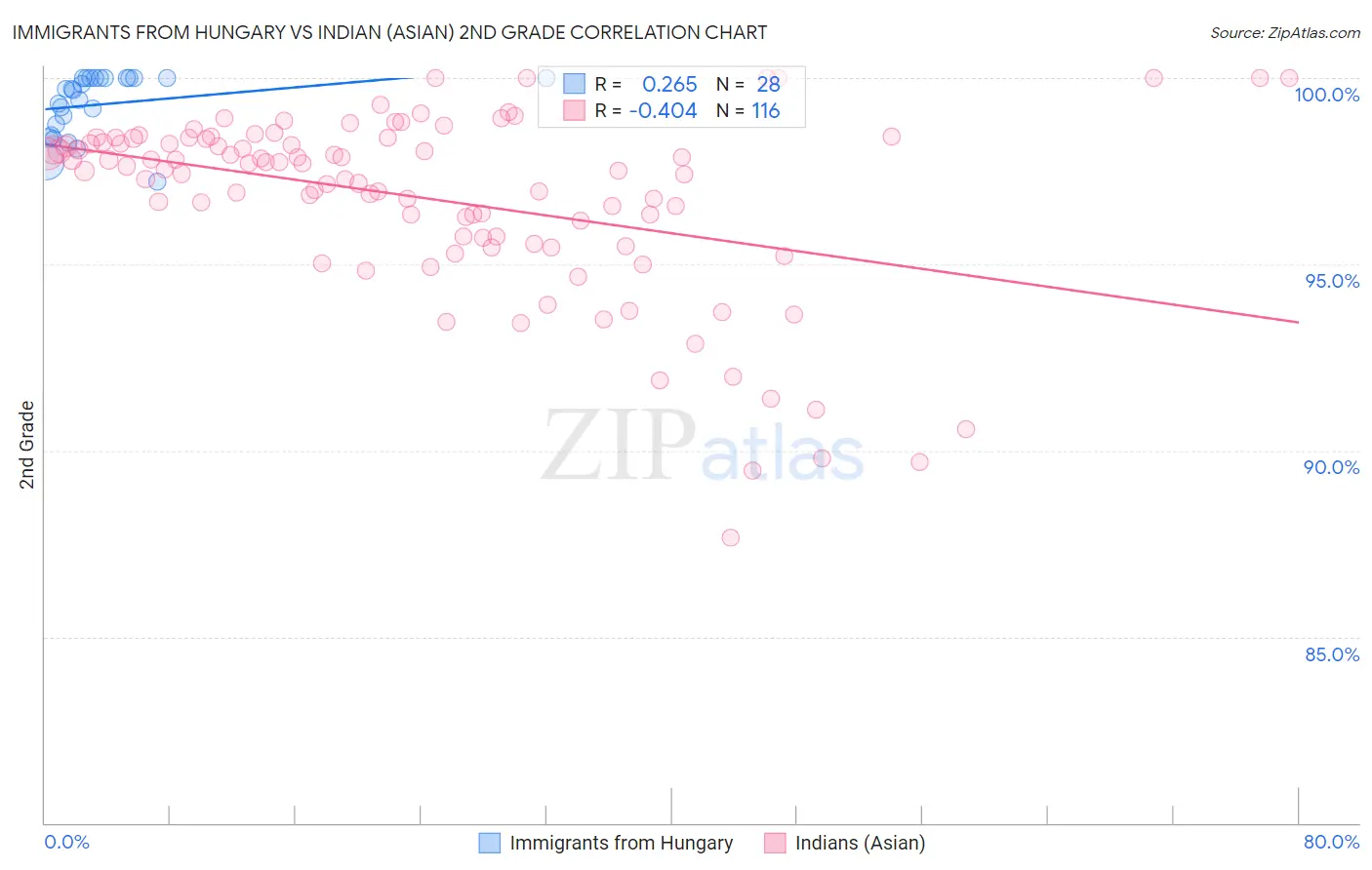 Immigrants from Hungary vs Indian (Asian) 2nd Grade