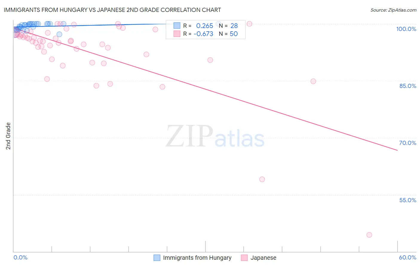 Immigrants from Hungary vs Japanese 2nd Grade