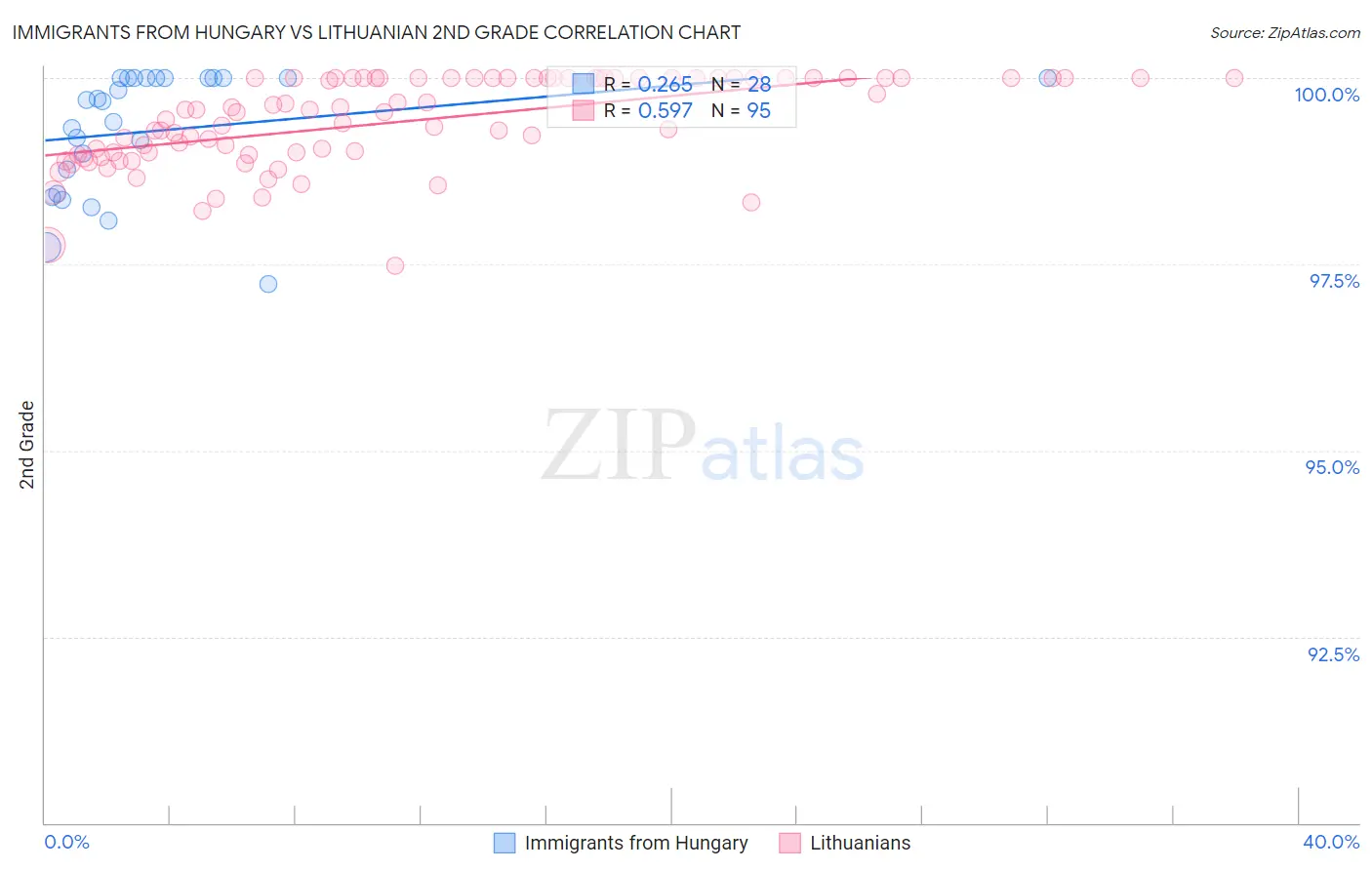 Immigrants from Hungary vs Lithuanian 2nd Grade