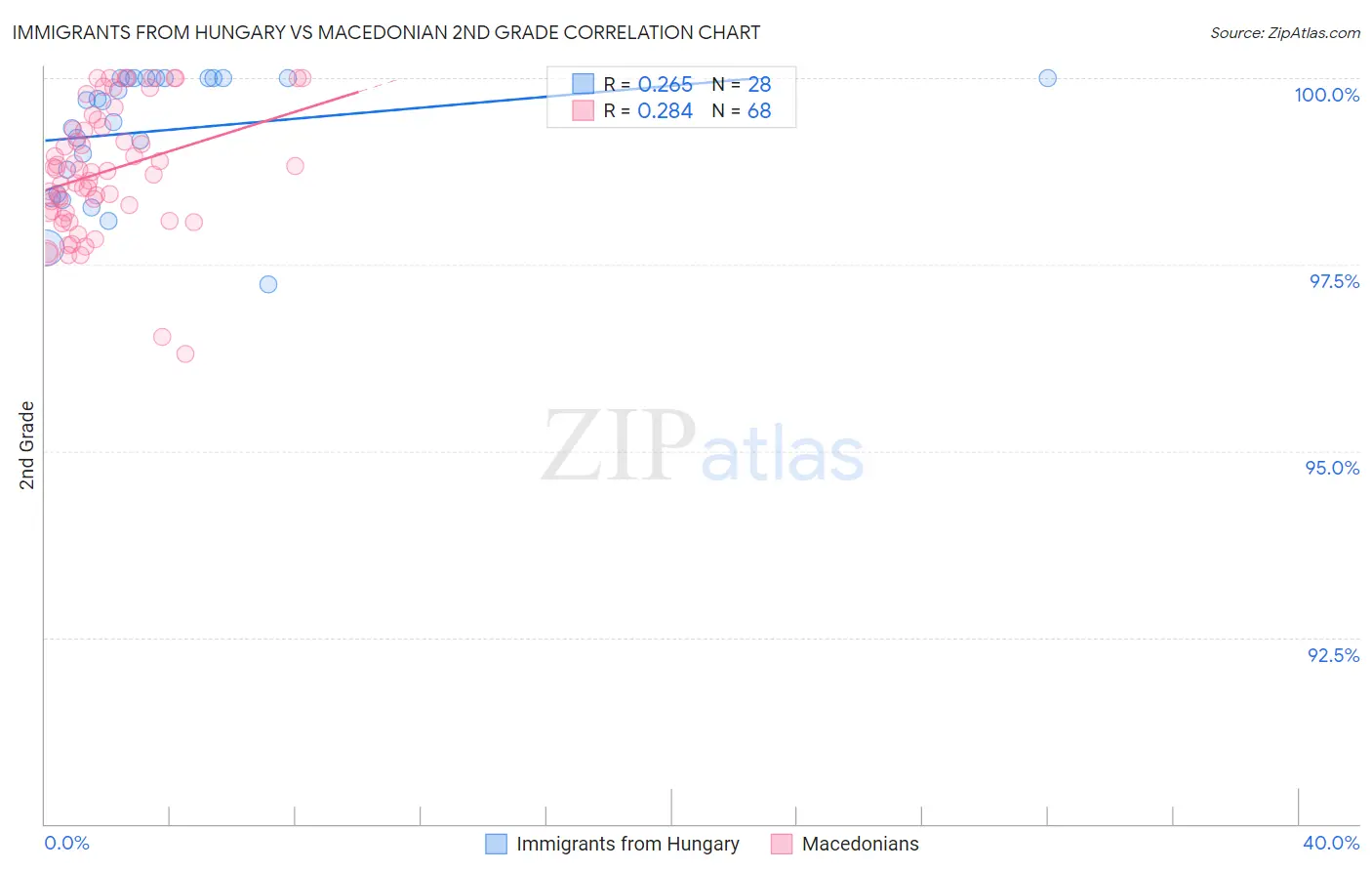 Immigrants from Hungary vs Macedonian 2nd Grade