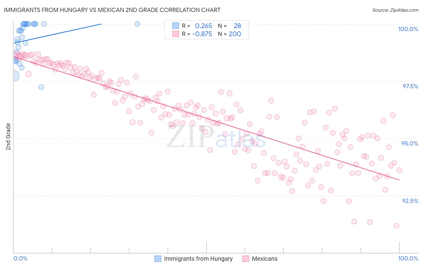 Immigrants from Hungary vs Mexican 2nd Grade