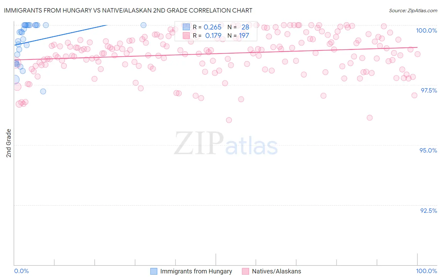 Immigrants from Hungary vs Native/Alaskan 2nd Grade