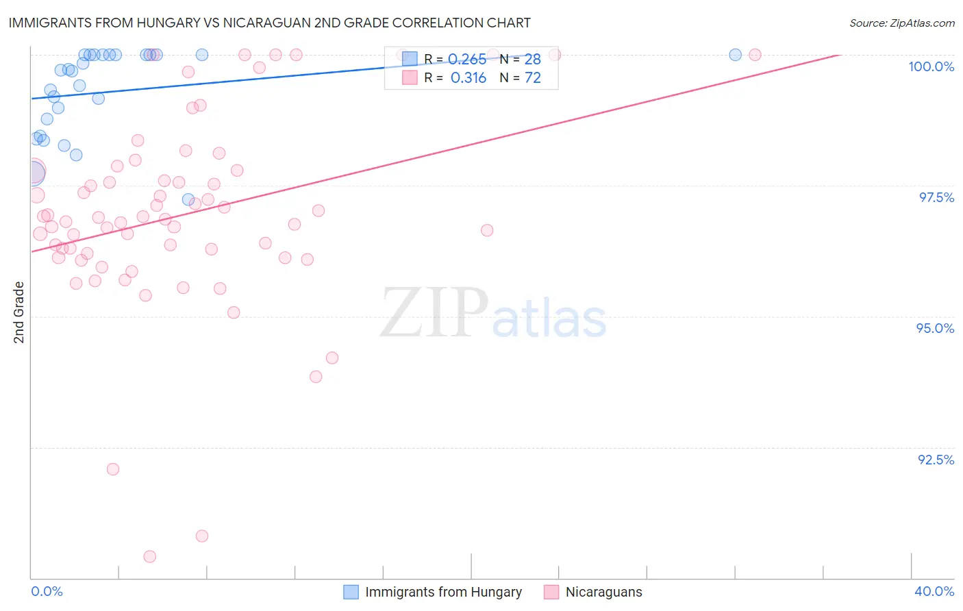 Immigrants from Hungary vs Nicaraguan 2nd Grade