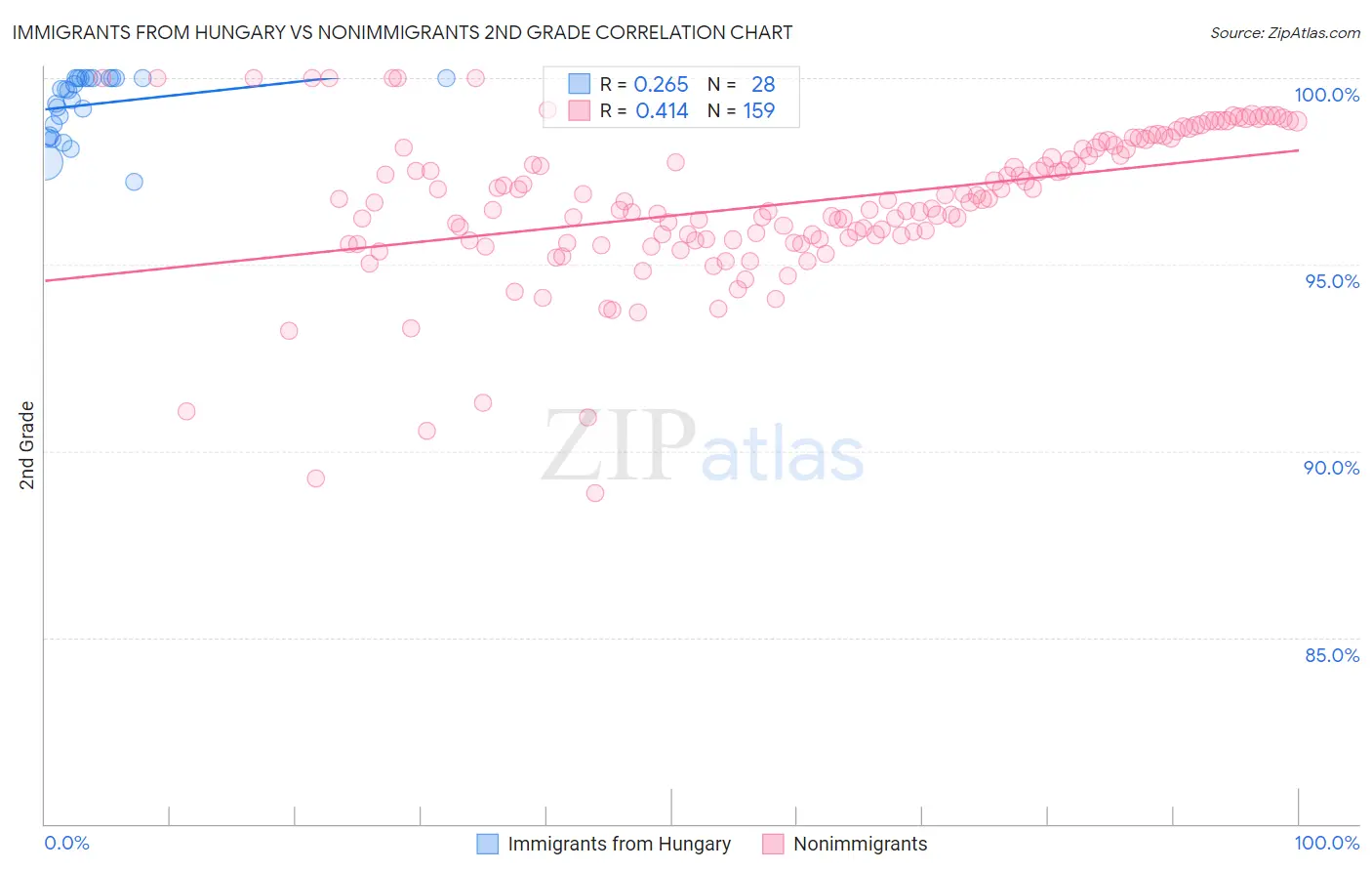 Immigrants from Hungary vs Nonimmigrants 2nd Grade