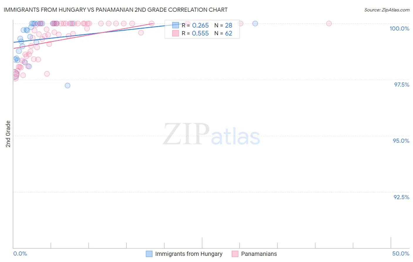 Immigrants from Hungary vs Panamanian 2nd Grade