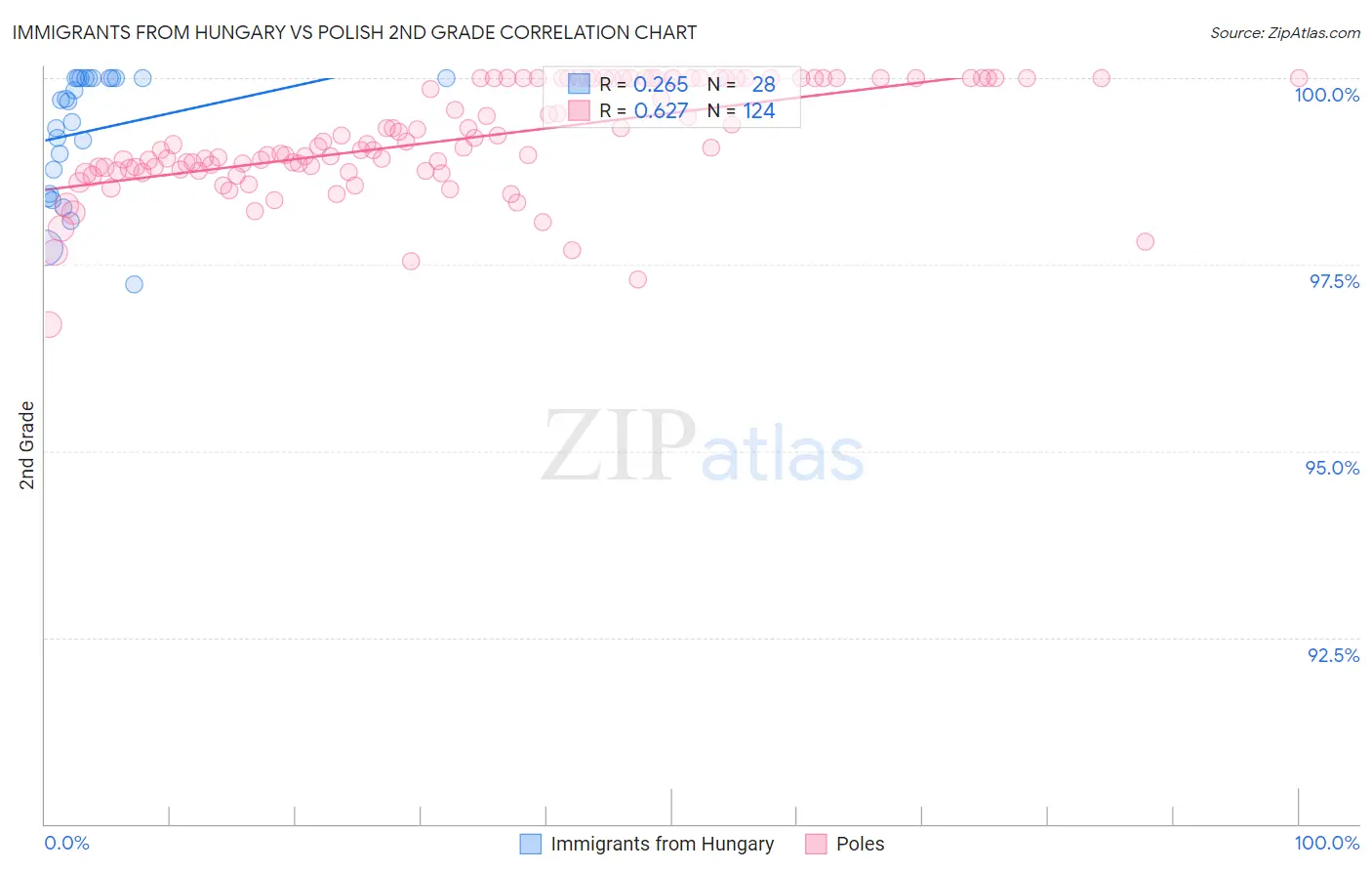 Immigrants from Hungary vs Polish 2nd Grade